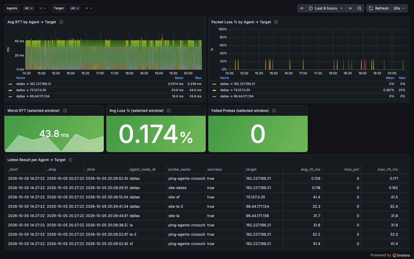 TRCR ping dashboard in Grafana: average round-trip time and packet loss per agent-to-target pair over six hours, worst RTT 43.8 ms, average loss 0.174%, zero failed probes, and the latest result for each pair